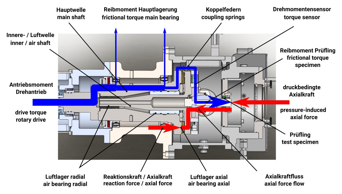 Dichtungsprüfstand Wirkprinzip