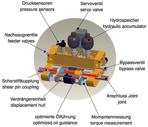 4-Quadranten-Antrieb Ausschnitt