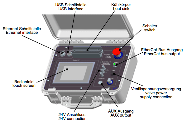 Modell des Testkoffers für EtherCAT-Servoventile